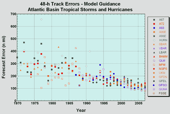 A non-homogeneous comparison of 
annual average model track errors for Atlantic basin tropical storms and hurricanes (1970-present).