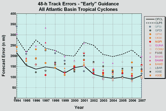 Annual average model track errors for 
Atlantic basin tropical cyclones for a homogeneous selection of "early" models (1994-present).