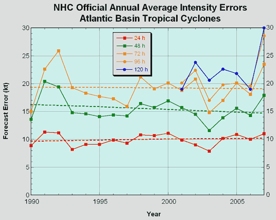 Annual average 
official intensity errors for Atlantic basin tropical cyclones (1990 - present)