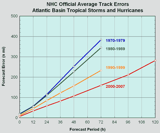 Official track errors 
for Atlantic basin tropical storms and hurricanes by decade