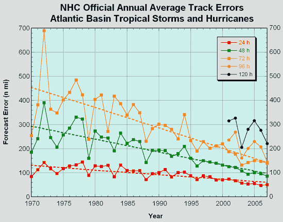 Annual average 
official track errors for Atlantic basin tropical storms and hurricanes (1970-present)