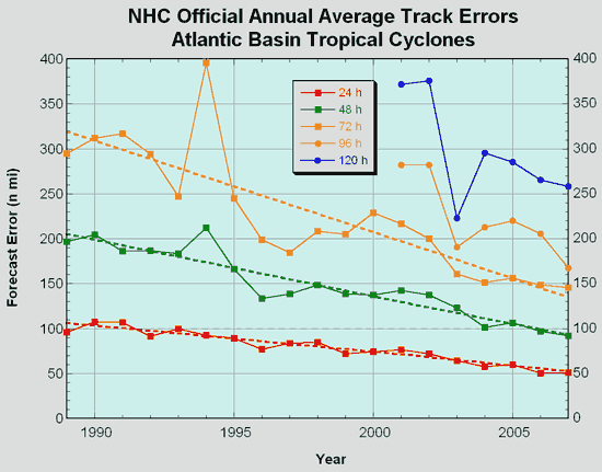 Annual average 
official track errors for Atlantic basin tropical cyclones (1989 - present)