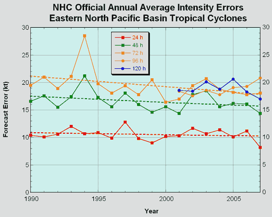 Annual average official 
intensity errors for eastern North Pacific basin tropical cyclones (1990-present)