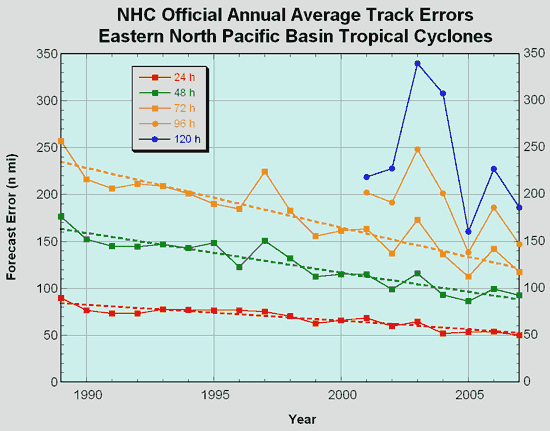 Annual average official 
track errors for eastern North Pacific basin tropical cyclones (1990-present)