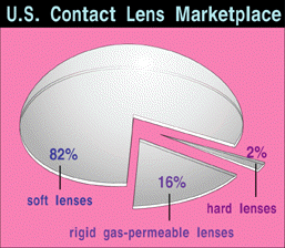 82 percent wear soft lenses, 2 percent wear hard, and 16 percent wear rigid gas-permeable.