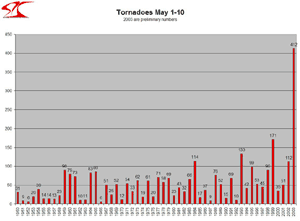 Historical tornado reports during May 1-10 from NOAA's Storm Prediction Center