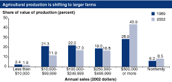 Chart: Agricultural production is shifting to larger farms