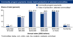 Chart: Commodity program payments closely match production of selected commodities