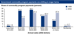Chart: Government commodity program payments are shifting to larger farms