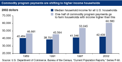 Chart: Commodity program payments are shifting to higher income households