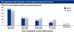 Chart: The payments shift is greater at the highest household incomes