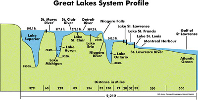 Diagram comparing depths of Great Lakes and other water bodies