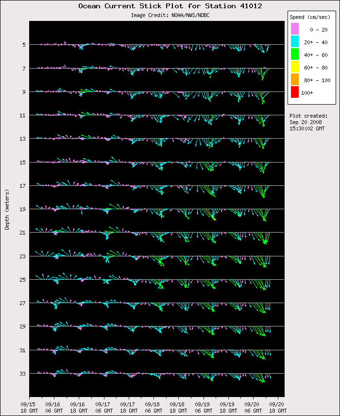 5 Day Ocean Current Stick Plot at 41012