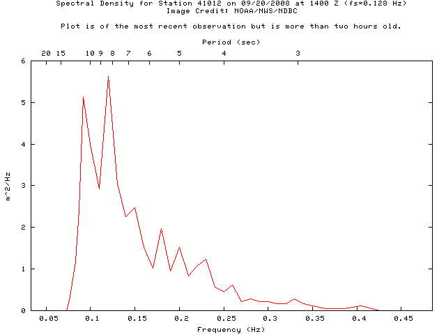 1-hour plot - Spectral Density at 41012