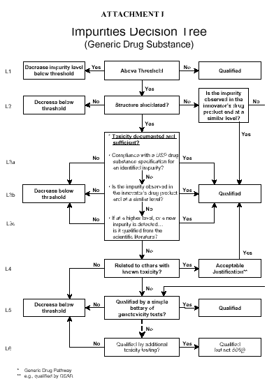 Impurities Decision Tree