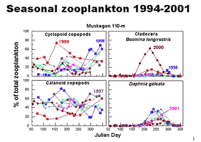 Lake MI seasonal zooplankton data 1994-2001