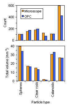 total count and volume of zooplankton and particles seen by lab OPC