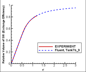 Comparison of experimental and computational model effluent concentrations