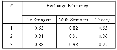 table comparing predicted exchange efficiency of ballast tanks with and without stringers