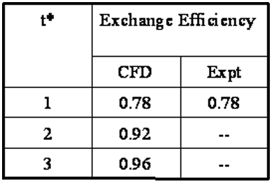table depicting experiemntal exhange efficiencies