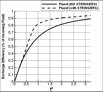 Graphic depicting comparison of predicted exchange efficiency with and without stiffeners