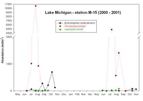 Nearshore Seasonal dynamics of abundances of Lake Michigan Zooplankton