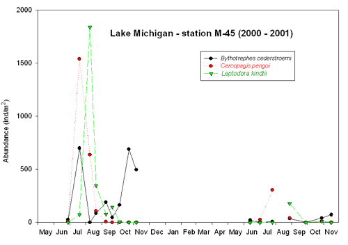 Mid-Depth Seasonal dynamics of abundances of Lake Michigan Zooplankton