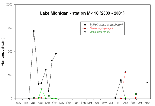 Offshore Seasonal dynamics of abundances of Lake Michigan Zooplankton
