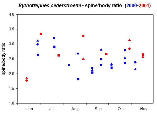 Spine/body ratio of <i>Bythotrephes cederstroemi </i>in Lake Michigan.