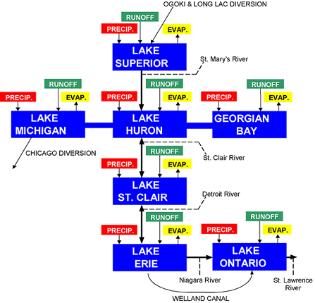 great lakes channels schematic