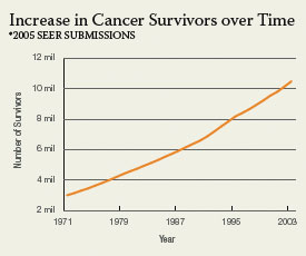 Increase in Cancer Survivors over Time