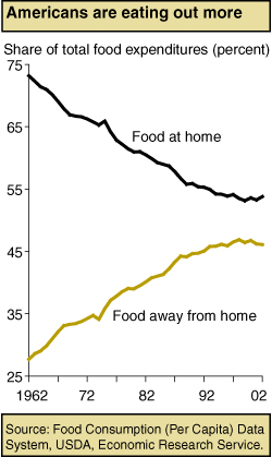 chart: Americans are eating out more