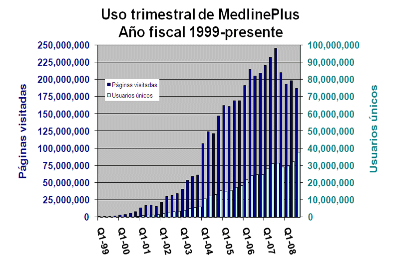Estadísticas de MedlinePlus