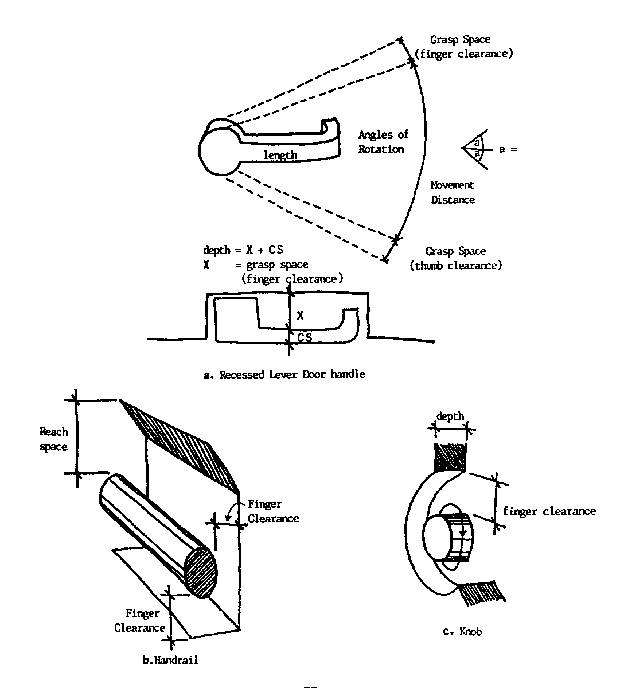  Depicts clearances required for fingers and thumbs in the grasp space of door handles, handrails, and recessed knobs.  There are three sub-figures, one each for recessed door handles, recessed handrails, and recessed knobs.  The individual figures are available by selecting the links at the bottom of this page. 