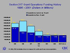 Section 317 Grant Operations Funding History.  1995 through 2001 (Dollars in Millions).