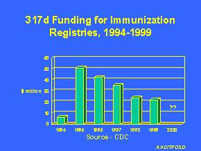 Figure 4: 317d Funding for Immunization Registries, 1994 through 1999.