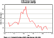 Figure 11.2. Commercial landings of GOM winter flounder, 1964-2005.