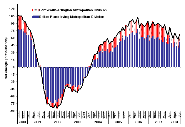 Chart A.  Total nonfarm employment, over-the-year net change in the Dallas metropolitan area and its components, July 2000-July 2008