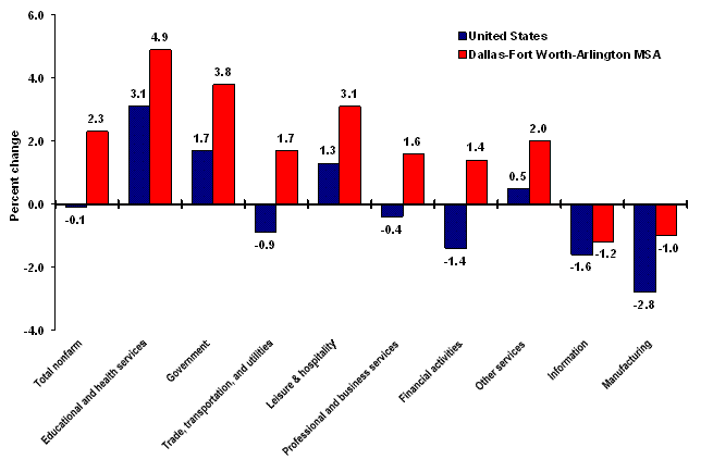 Chart B.  Over-the-year percent change in employment by industry supersector, United States and the Dallas-Fort Worth-Arlington metropolitan area, July 2008