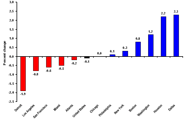Chart C.  Over-the-year percent change in employment, 12 largest metropolitan areas and the United States, July 2008