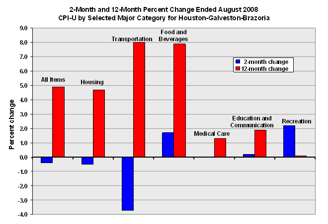 2-Month and 12-Month percent change ended August 2008, CPI-U by
selected major category for Houston-Galveston-Brazoria