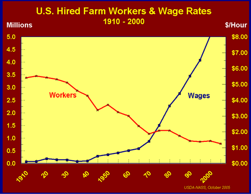 Farm Labor: Workers and Wage Rates by Decade, US