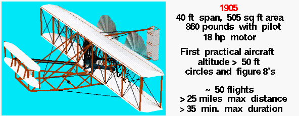 Computer drawing of the Wright 1905 aircraft