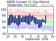 Bangor Climate - Click to Enlarge