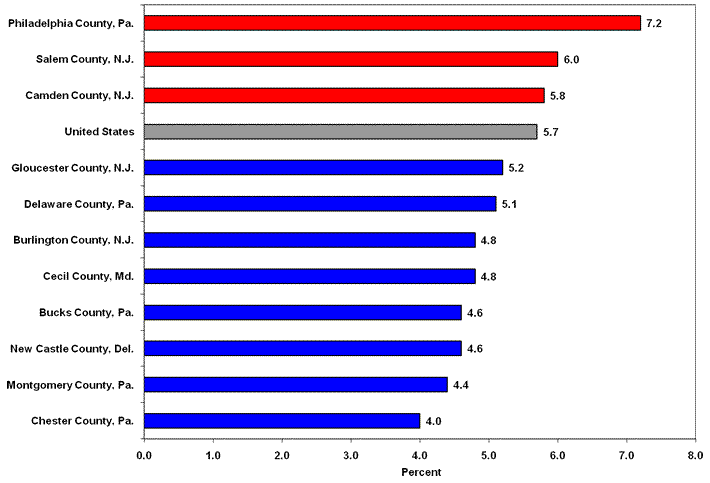 Unemployment rates for the United States and counties in the Philadelphia-Camden-Wilmington, Pa.-N.J.-Del.-Md. Metropolitan Statistical Area, June 2008