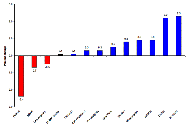 Chart C. Over-the-year percent change in employment, 12 largest metropolitan areas and the United States, May 2008