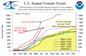 Tornado Trends