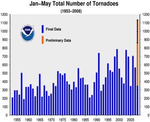 Preliminary and Final Tornado Reports Time Series
