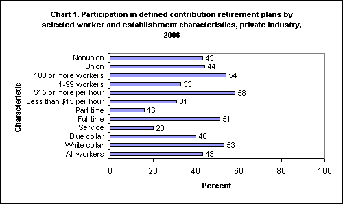 Chart 1. Participation in defined contribution retirement plans by selected worker and establishment characteristics, private industry, 2006
