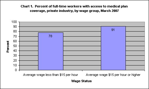 Chart 1.  Percent of full-time workers with access to medical plan coverage, private industry, by wage group, March 2007